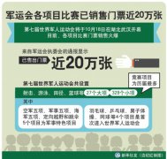军运会各项目比赛已销售门票近20万张