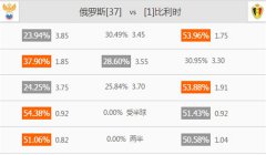 [欧预赛]足球分析推荐：俄罗斯vs比利时