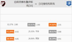 [白俄超]足球推荐分析：伯希纳博布鲁伊斯克vs维