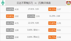 [德甲]竞彩足球分析：云达不莱梅vs勒沃库森
