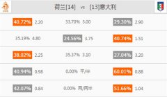 [欧国联]竞彩足球分析：荷兰vs意大利