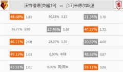 [英冠]竞彩足球分析：沃特福德vs米德尔斯堡